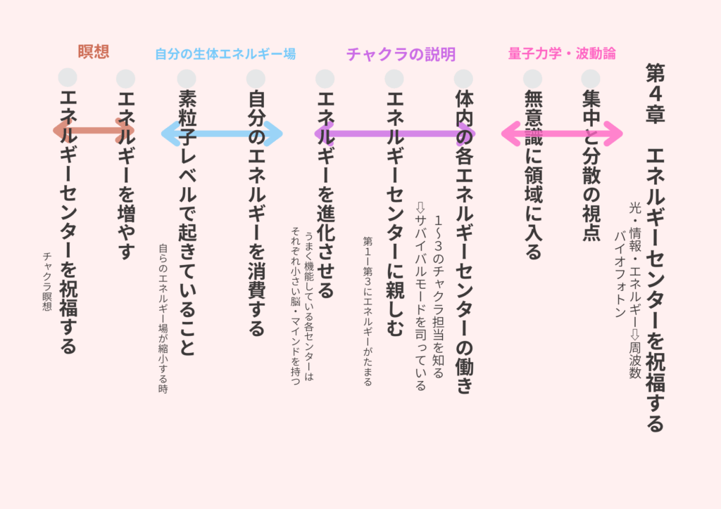 超自然になる 勉強会